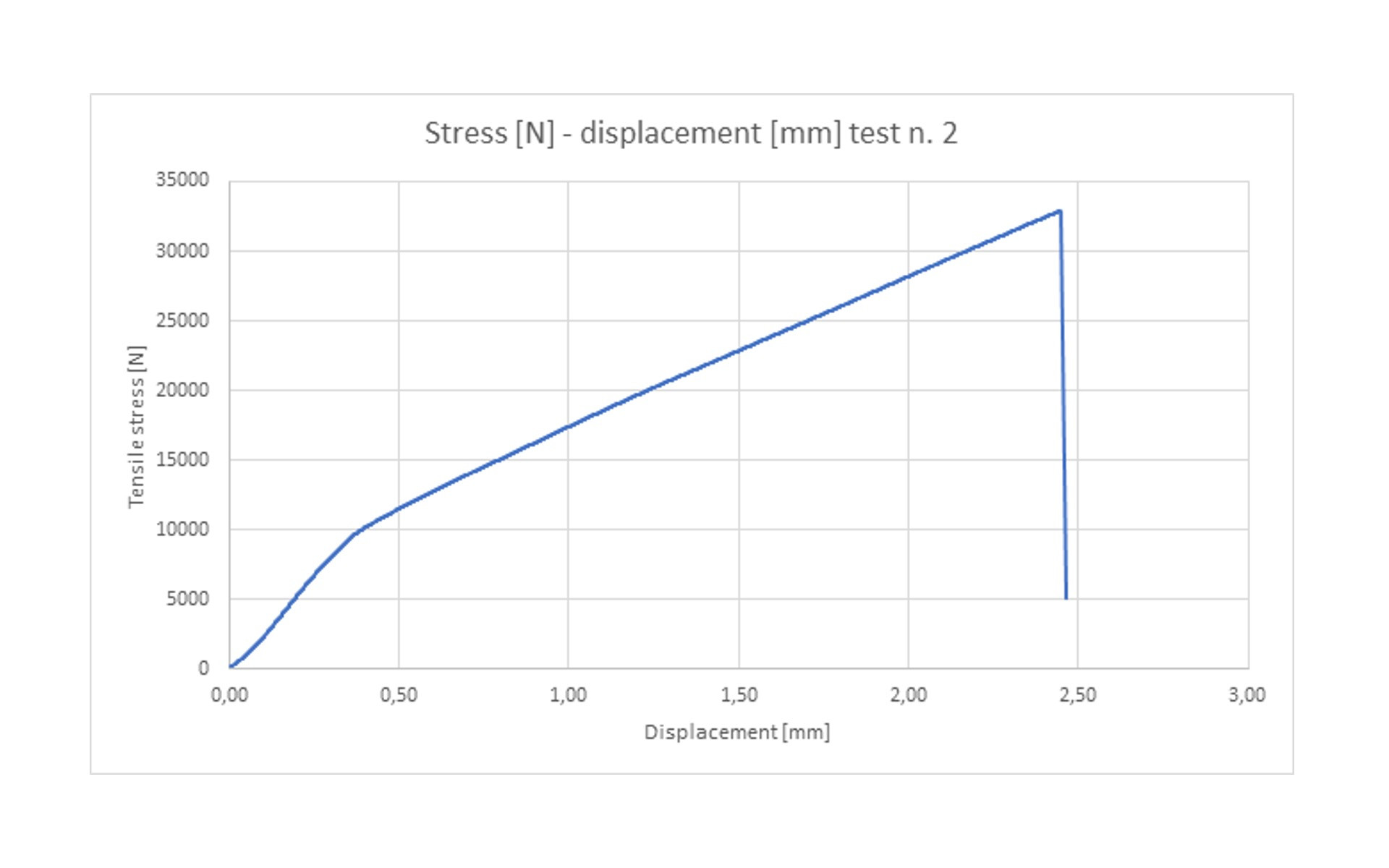 The maximum strength measured was 27.8 kN